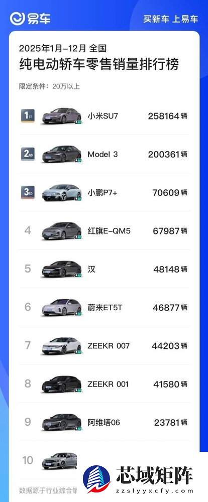 力压Model 3！小米SU7登顶20万+纯电年度销量第一