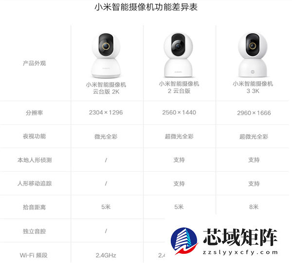 首发169元！小米智能摄像机3 3k发布：500万像素、支持微光全彩