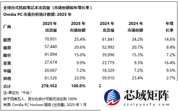 2025年全球PC出货量大涨9％：联想遥遥领先 苹果增速最快