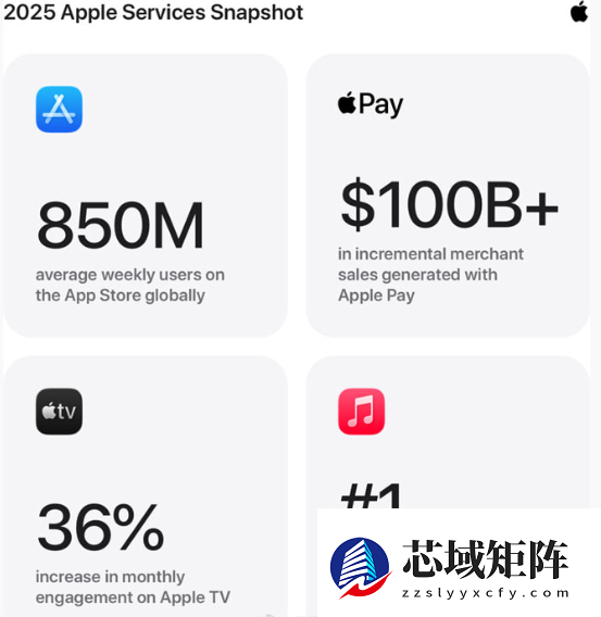 苹果公布2025年服务业务成绩单：AppStore周活用户超8.5亿！