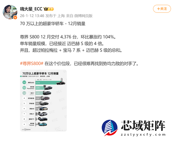 环比增长约104%！尊界S800单月交付4376台：销量近迈巴赫S级4倍