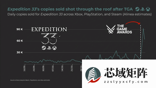 光与影：33号远征队横扫TGA八奖，销量爆发登顶年度最佳