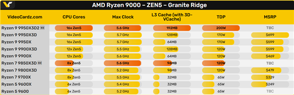 史无前例192MB L3缓存！AMD官方确认锐龙9 9950X3D2：游戏、生产力彻底完美了