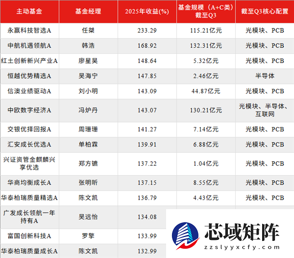 基金经理 路越走越窄了