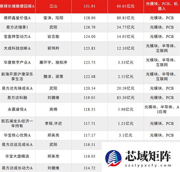 基金经理 路越走越窄了
