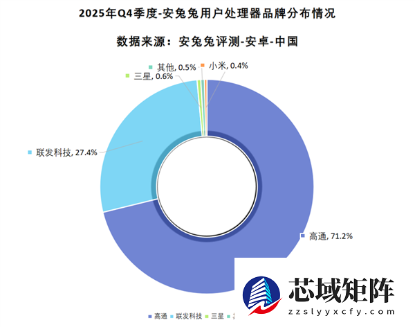 最新安卓手机处理器份额出炉:高通占比超7成 小米玄戒第四