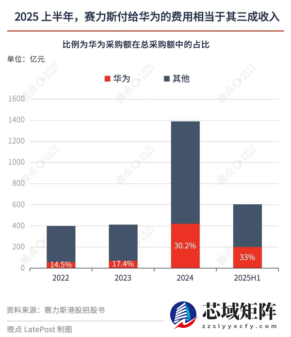 问界百万辆交付速成背后:三年半采购华为750亿元