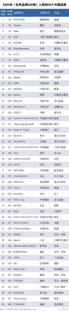 2025全球品牌500强出炉：谷歌登顶，中国50品牌上榜，宁德时代等新晋入选