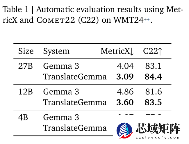 谷歌最强 AI 开放翻译模型：TranslateGemma 登场，手机也能跑