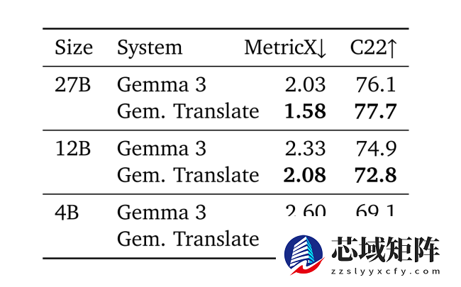 谷歌最强 AI 开放翻译模型：TranslateGemma 登场，手机也能跑