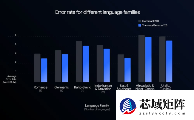 谷歌最强 AI 开放翻译模型：TranslateGemma 登场，手机也能跑