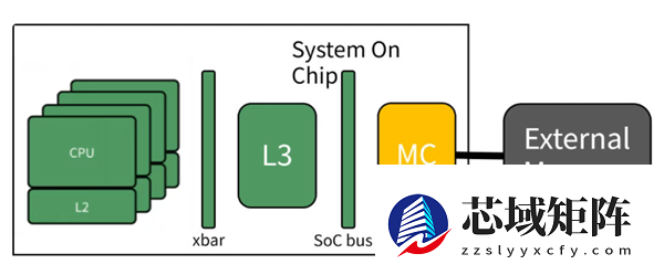 国产香山团队DDR4内存控制器IP白杨发布并开源:性能水平接近商用IP