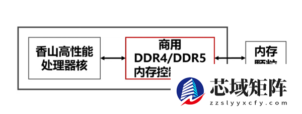 国产香山团队DDR4内存控制器IP白杨发布并开源:性能水平接近商用IP