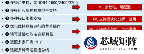 国产香山团队DDR4内存控制器IP白杨发布并开源:性能水平接近商用IP