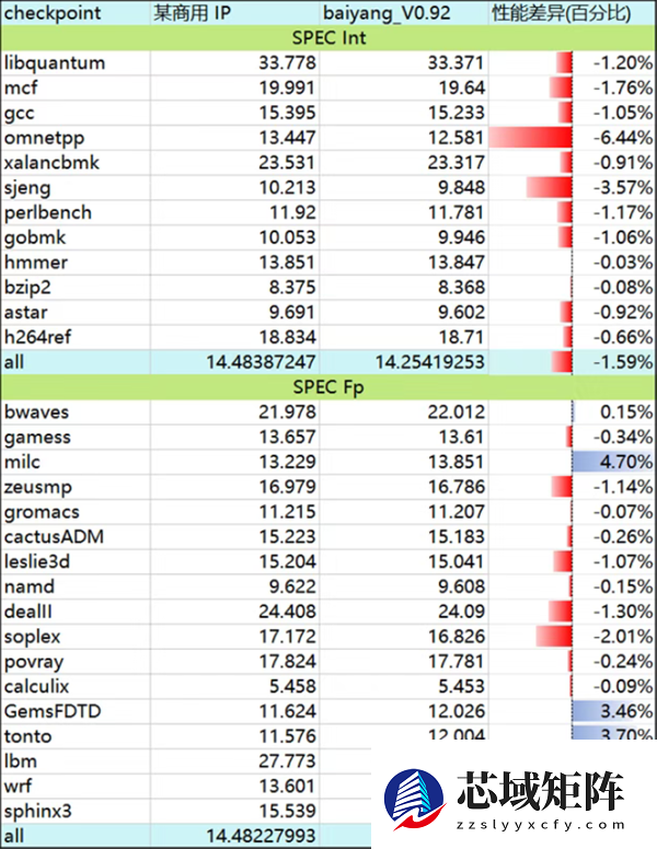 国产香山团队DDR4内存控制器IP白杨发布并开源:性能水平接近商用IP