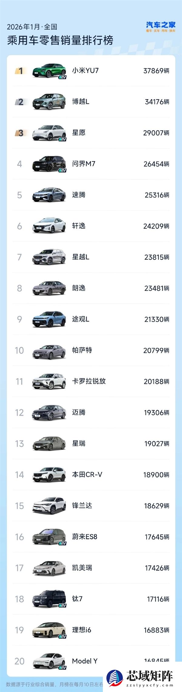 卖爆了! 小米YU7拿下1月国内乘用车零售销冠 徐洁云发文致谢