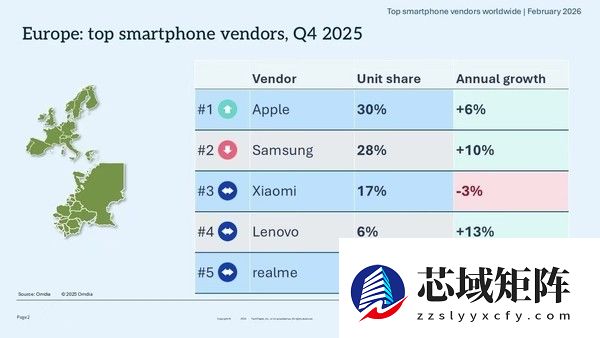 2025年第四季度全球智能手机报告出炉:苹果蝉联第一