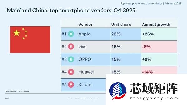2025年第四季度全球智能手机报告出炉:苹果蝉联第一