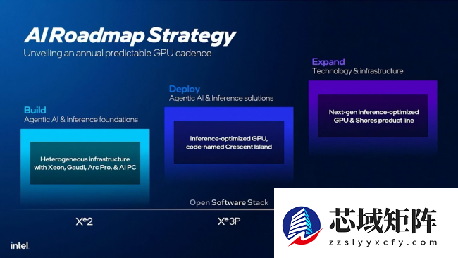 英特尔确认 GPU 发布进入“年更”时代:今年推 Xe3P,明年推 Xe-Next