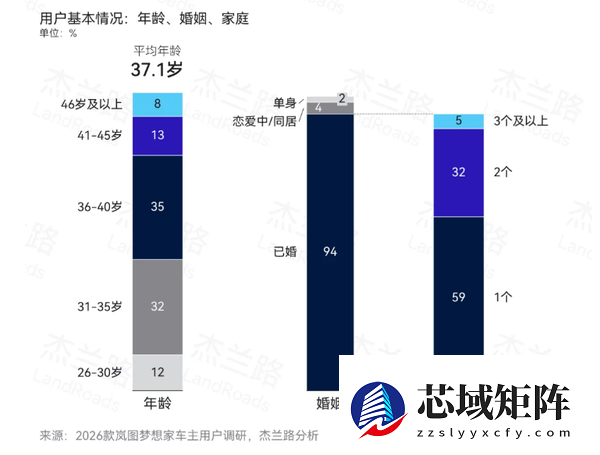 超六成是企业高管!岚图梦想家车主画像出炉:家庭年均收入50.7万元