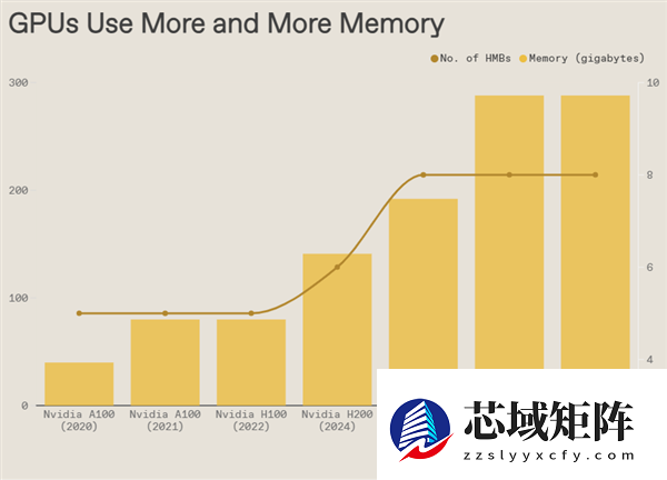 DRAM持续紧缺,要涨到2028年