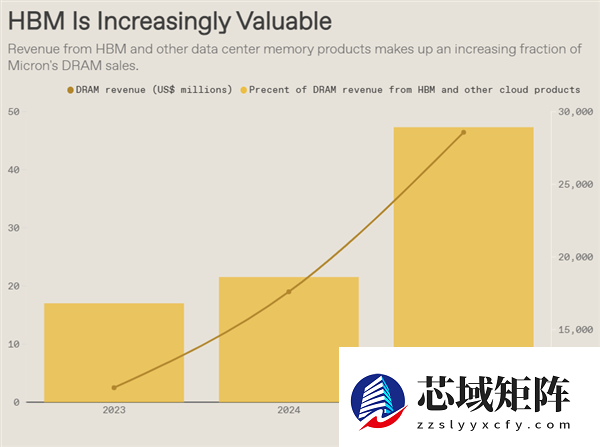 DRAM持续紧缺,要涨到2028年
