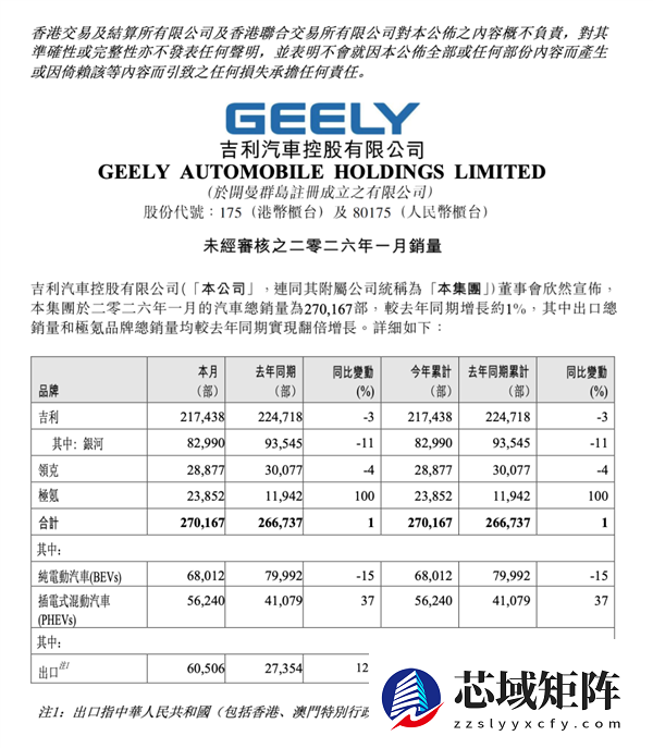 购置税优惠退坡首月 几家车企不太好过