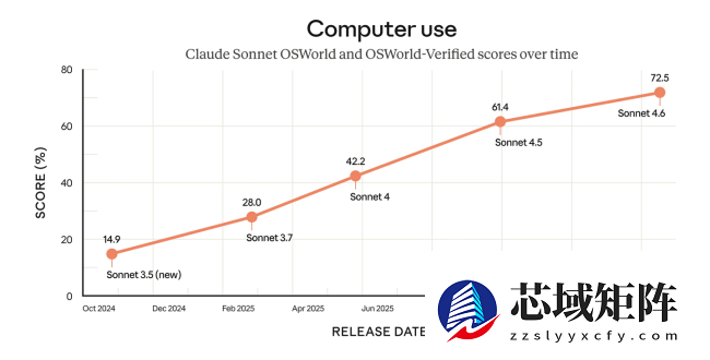 Anthropic 发布 Sonnet 4.6 模型,上下文窗口翻倍至 100 万 token