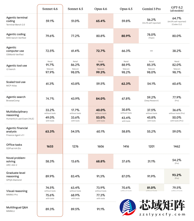 Anthropic 发布 Sonnet 4.6 模型,上下文窗口翻倍至 100 万 token