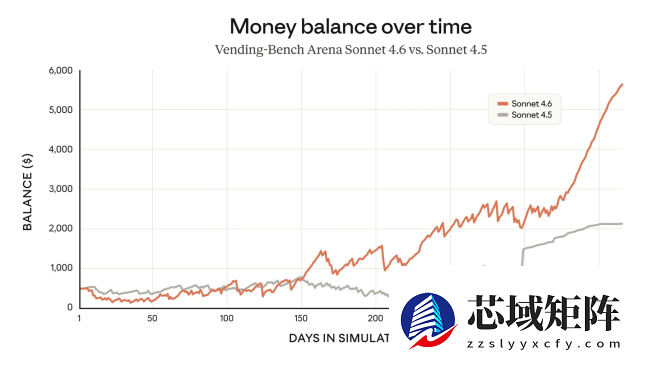 Anthropic 发布 Sonnet 4.6 模型,上下文窗口翻倍至 100 万 token