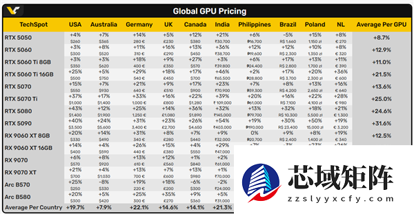 RTX 5090/5070 Ti带头:全球显卡价格普涨15%!