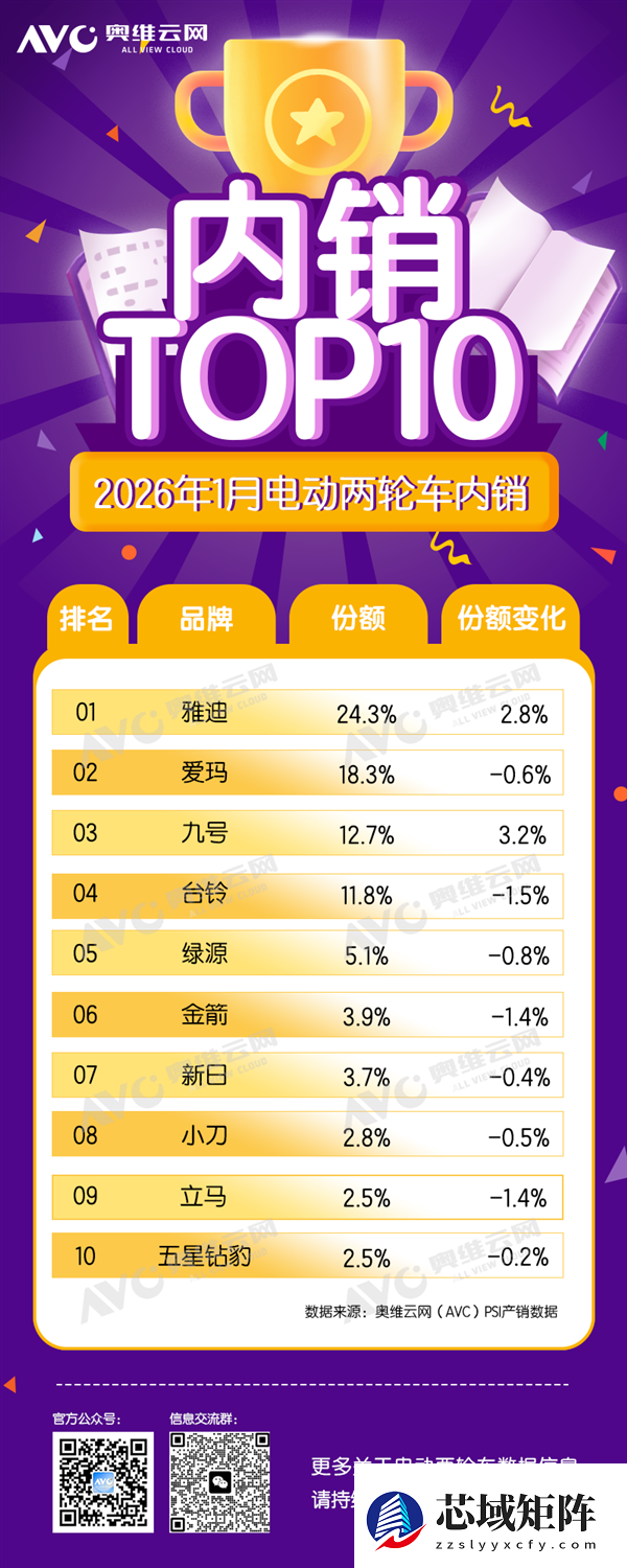 电动自行车变天了:九号杀入行业前3