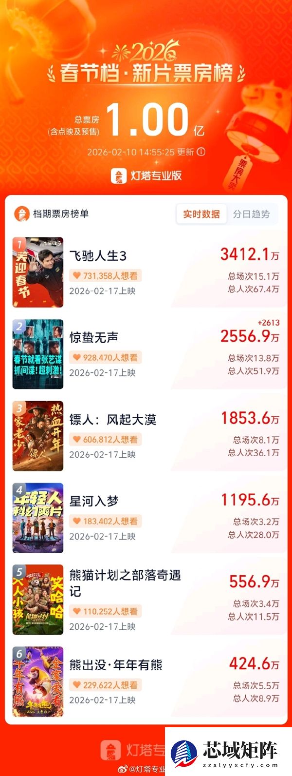 2026春节档预售票房破亿!《飞驰人生3》独占1/3位居第一