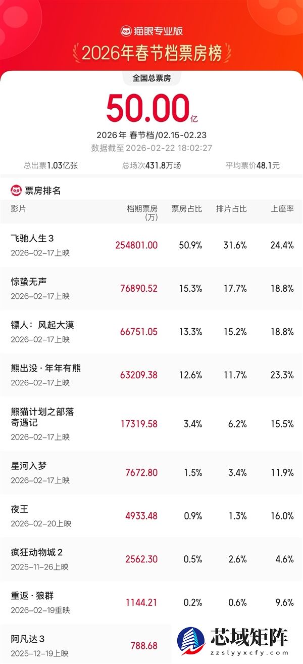 2026年春节档档期总票房破50亿!《飞驰人生3》独占过半:成今年首部爆款