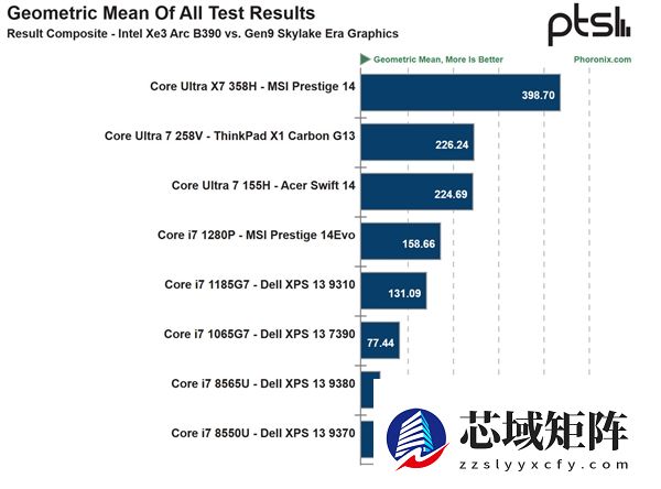 10年间 Intel核显性能飙升12倍!能效暴涨8倍