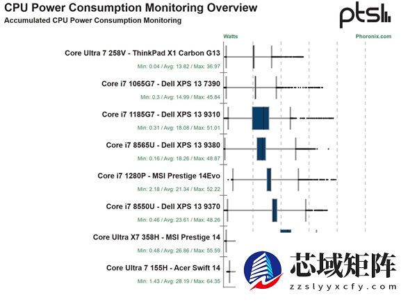 10年间 Intel核显性能飙升12倍!能效暴涨8倍