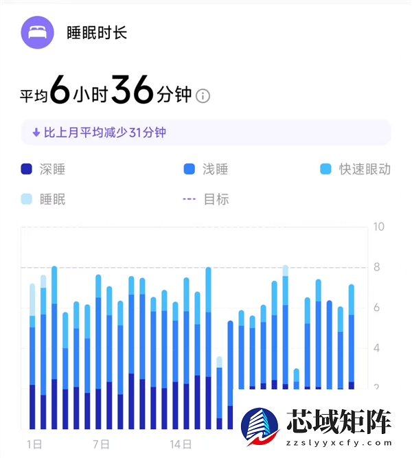 还在看智能手表的睡眠监测?这准确率还不如丢硬币