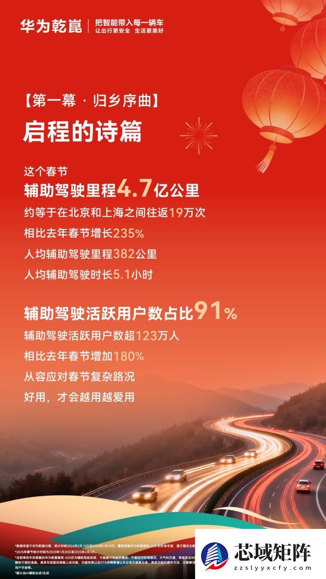 华为乾崑智驾辅助驾驶里程春节期间超 4.7 亿公里,约等于北京上海往返 19 万次