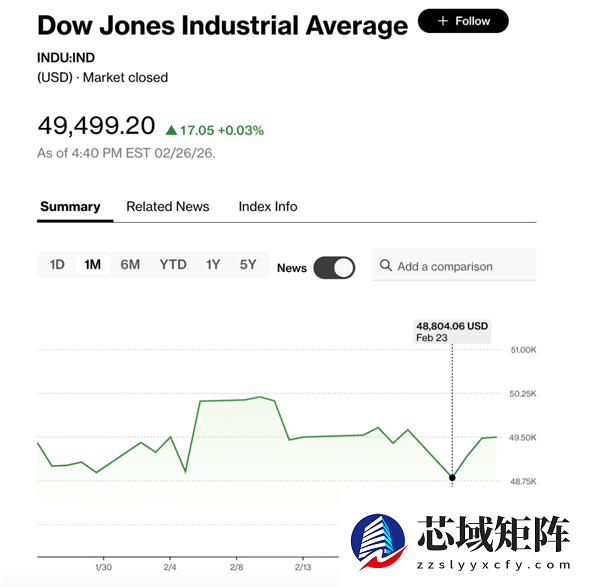 吓崩华尔街的AI末日预言报告被证伪 纳斯达克道琼斯都白跌了