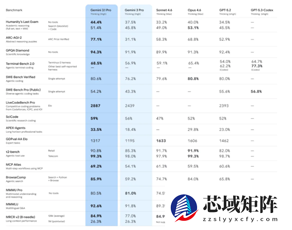 谷歌发布Gemini 3.1 Pro:推理性能直接翻倍