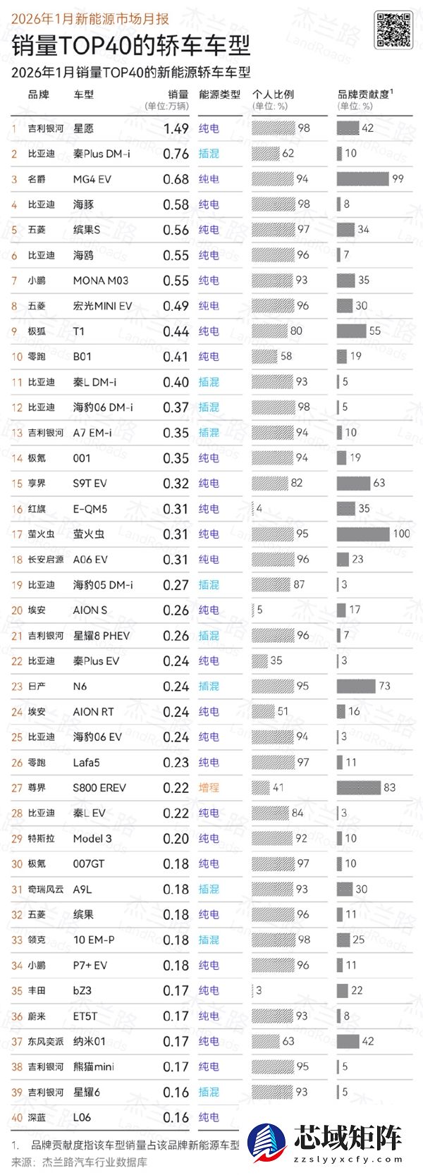 YU7卖的太好!2026年1月新能源车销量:比亚迪第一 小米力压问界第二