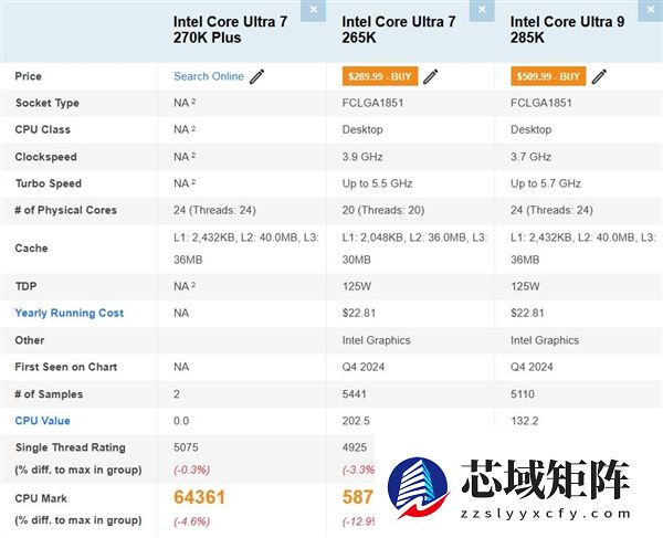 Intel下代酷睿Ultra 7 270K Plus跑分曝光：与旗舰285K平起平坐！