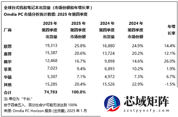 2025年全球PC出货量大涨9％：联想遥遥领先 苹果增速最快