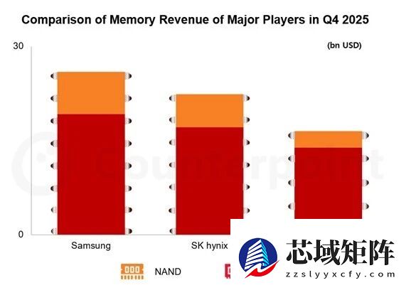 存储芯片价格大涨！三星第四季度业绩破纪录 利润飙升208% DRAM市场第一