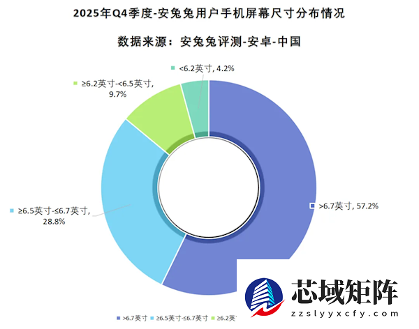 你的手机屏幕多大？近6成安卓手机已经超过6.7英寸