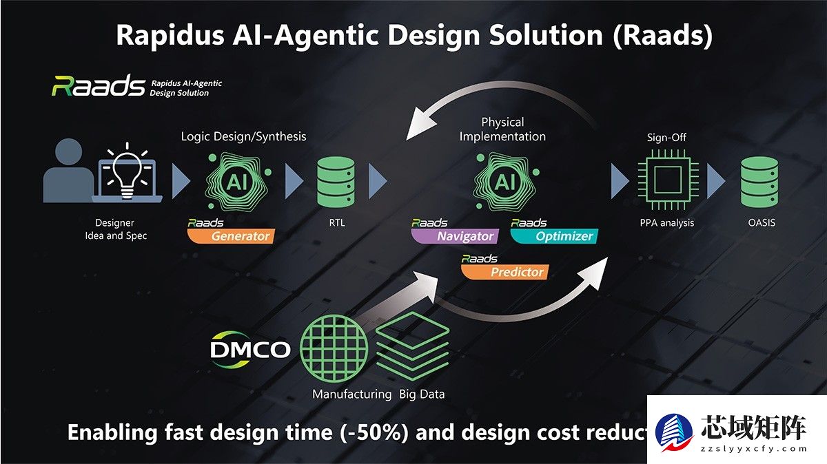Rapidus推AI芯片设计双工具并升级Raads品牌