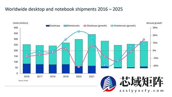内存暴涨冲击PC出货！厂商面临采购能力与谈判筹码双重大考
