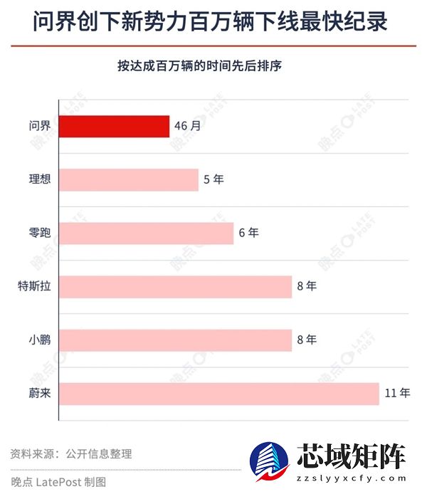 问界百万辆交付速成背后：三年半采购华为750亿元
