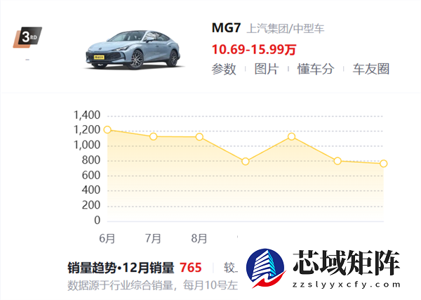 哪哪都香的MG7 凭啥在国内就是卖不好