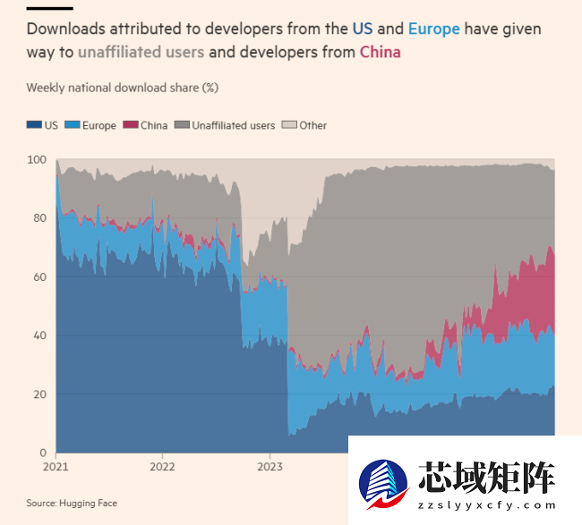 研究：过去一年中国开源 AI 模型下载量占比首次超越美国